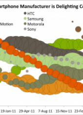 iPhone is not longer top dog in US Market