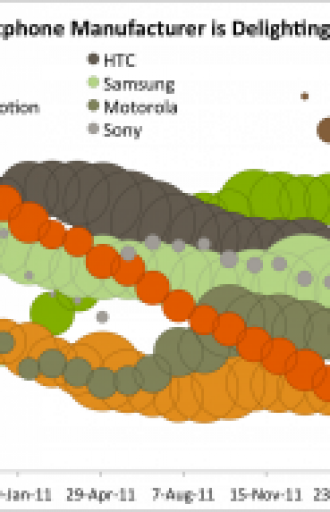 iPhone is not longer top dog in US Market