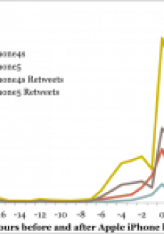 iPhoneLaunchTweetsPerHour