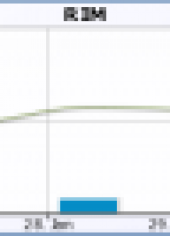 Social Buzz for RIM around BlackBerry 10 launch