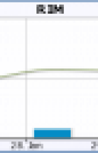 Social Buzz for RIM around BlackBerry 10 launch