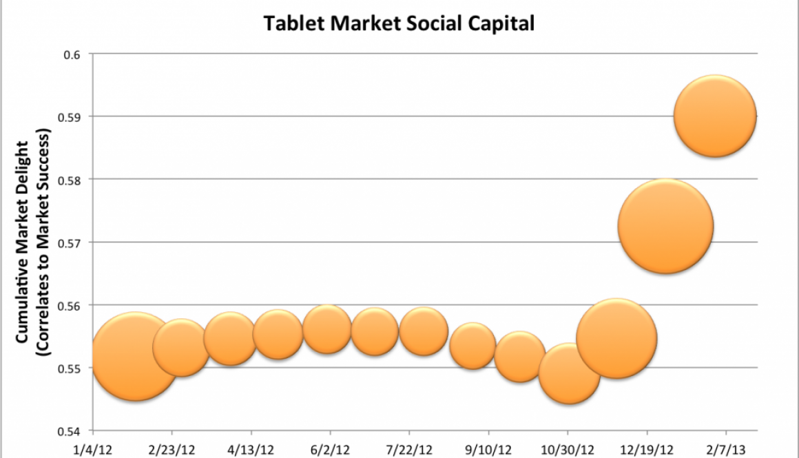 Rapid increase in delight levels Q4 2012 for Tablets Rapid increase in delight levels Q4 2012 for Tablets