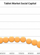 Rapid increase in delight levels Q4 2012 for Tablets