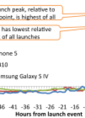 Comparing Social Response of Recent Smartphone Launches