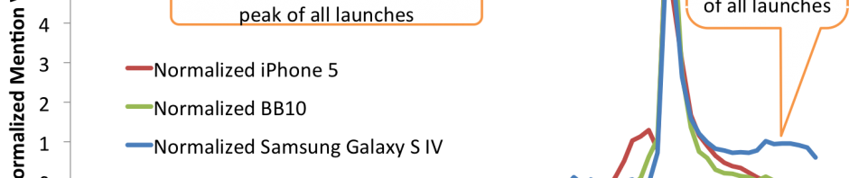 Comparing Social Response of Recent Smartphone Launches