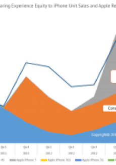Based on proprietary consumer demand metrics of social capital, Argus Insights suggests that Apple's Q2 iPhone shipments will be significantly higher than the consensus estimate of 26.2 million.