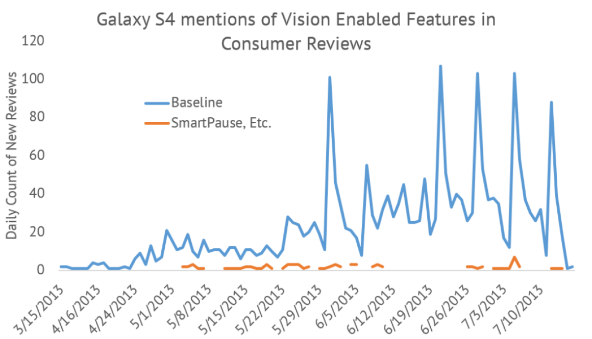 Graph of how many Galaxy S4 customers mention eyetracking features touted on the handset. It is much lower than expected.