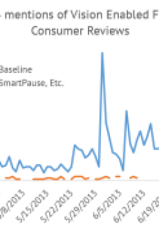 Graph of how many Galaxy S4 customers mention eyetracking features touted on the handset. It is much lower than expected.