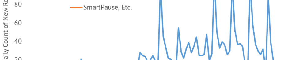 Graph of how many Galaxy S4 customers mention eyetracking features touted on the handset. It is much lower than expected.