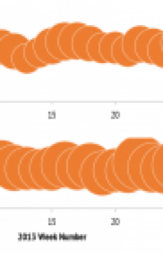 Graph of buzz and delight for Apple and Samsung smartphones showing decreased buzz and delight for Samsung while Apple is getting a boost.