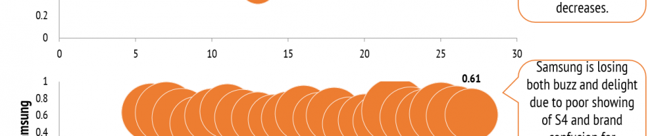 Graph of buzz and delight for Apple and Samsung smartphones showing decreased buzz and delight for Samsung while Apple is getting a boost.