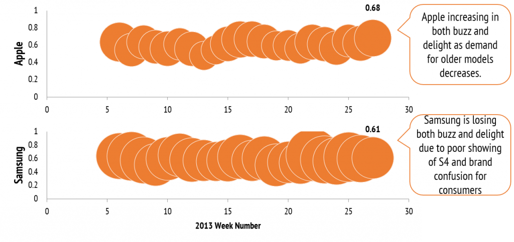 Growing weakness in Samsung Smartphone demand will bleed into Q3