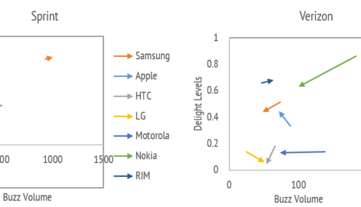 Comparison of Handset OEM brand perceptions between Sprint and Verizon. With the exception of Samsung, all brands at Sprint are disappointing consumers.