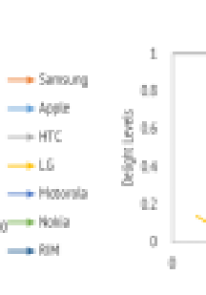 Comparison of Handset OEM brand perceptions between Sprint and Verizon. With the exception of Samsung, all brands at Sprint are disappointing consumers.