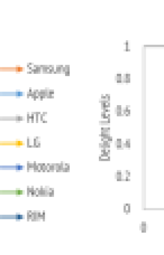 Comparison of Handset OEM brand perceptions between Sprint and Verizon. With the exception of Samsung, all brands at Sprint are disappointing consumers.