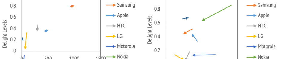 Comparison of Handset OEM brand perceptions between Sprint and Verizon. With the exception of Samsung, all brands at Sprint are disappointing consumers.