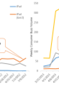 Comparing Back to School iPad demand for 2012 and 2013 shows demand sliding for 2013.