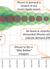 iPhone 5s and iPhone 5c are not delighting new users