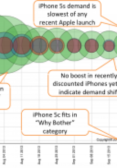 iPhone 5s and iPhone 5c are not delighting new users