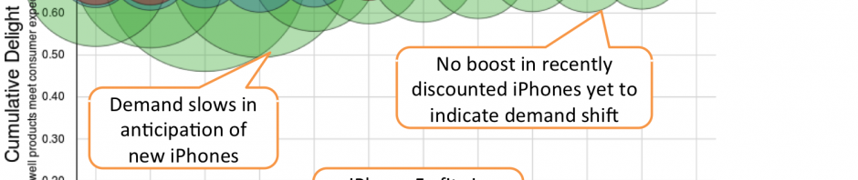 iPhone 5s and iPhone 5c are not delighting new users