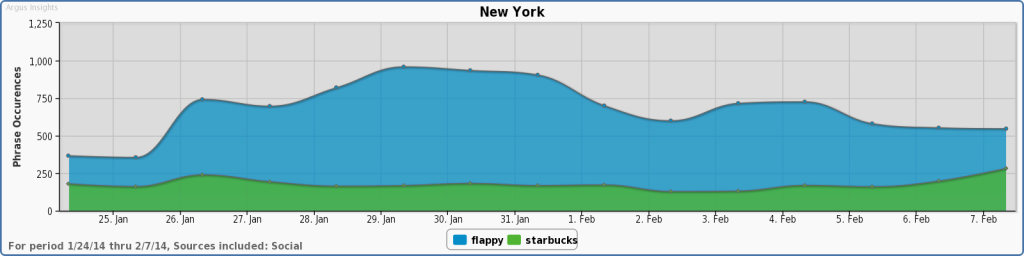 Flappy Bird Has More Mindshare than Starbucks in NYC, Dallas, and Silicon Valley: Why Quit?