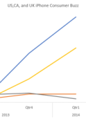 iPhone Consumer Buzz in US, UK and Canada