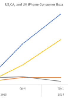 iPhone Consumer Buzz in US, UK and Canada