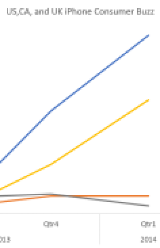 iPhone Consumer Buzz in US, UK and Canada