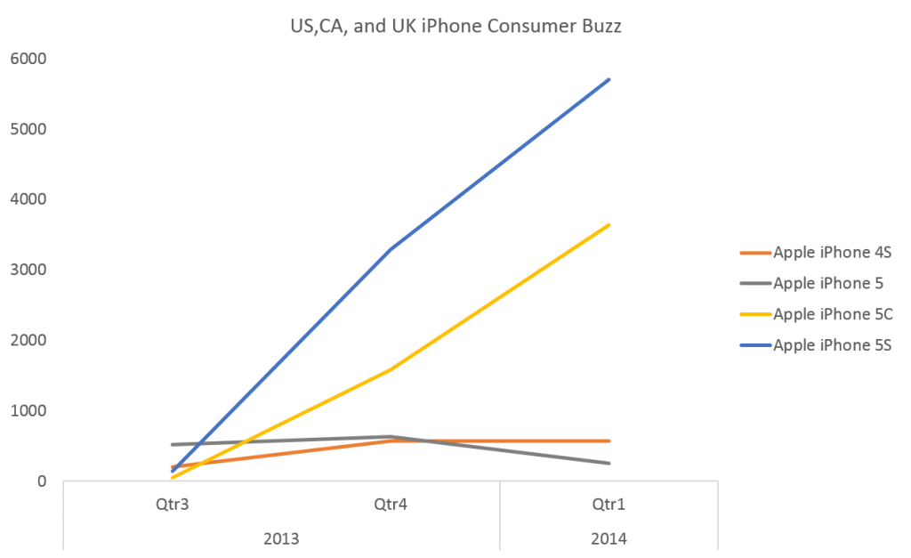 People really do like dem apples! iPhone Sell Through Likely To Increase in Q1