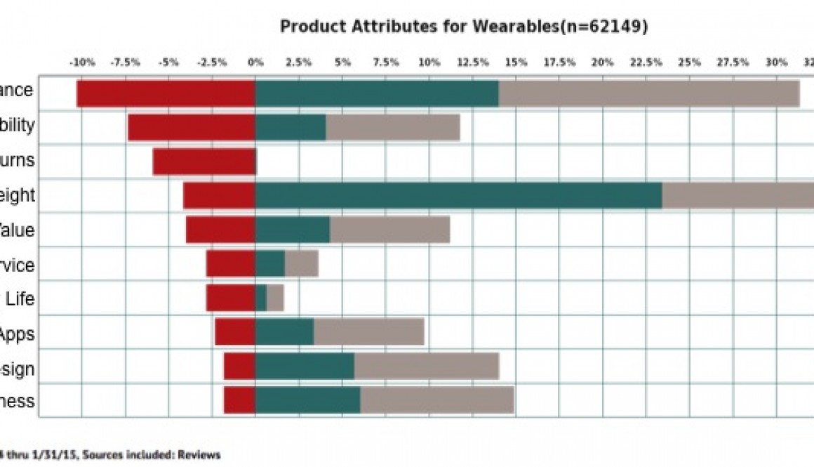 wearables negative