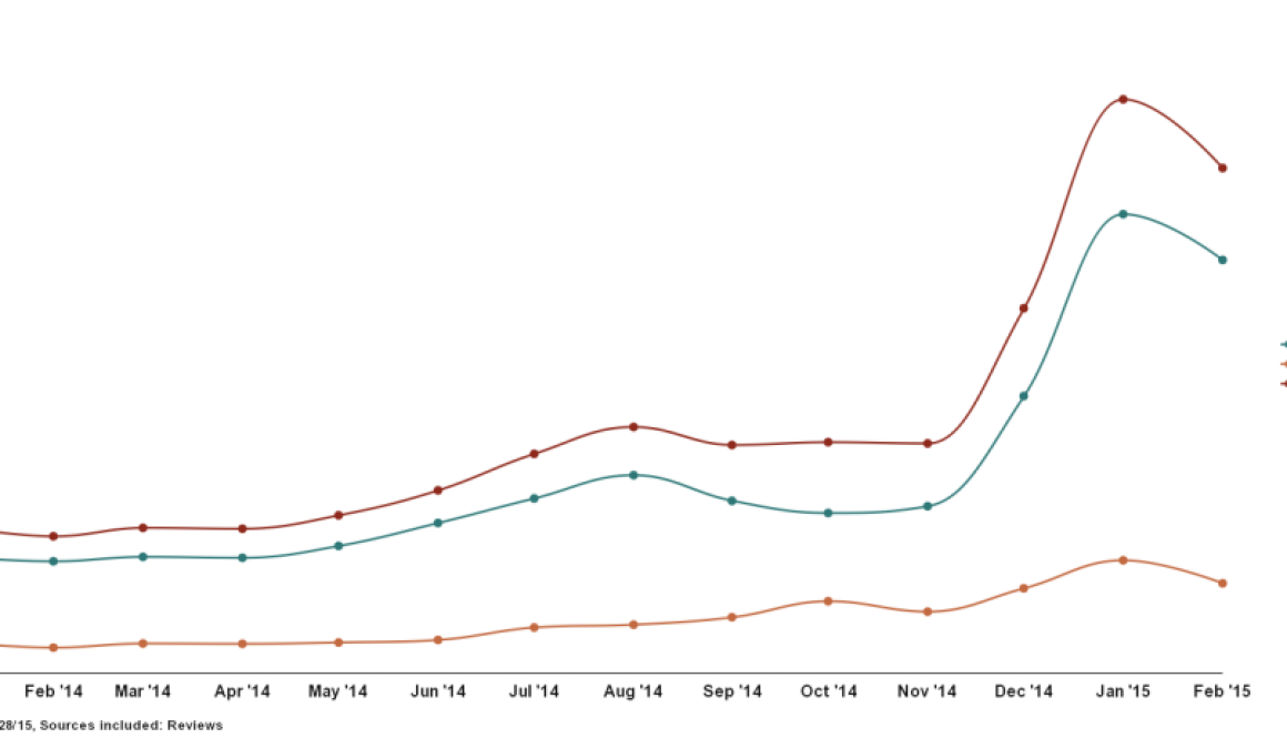 Consumer Excitment for Pebble Time Matches that of the Apple Watch Consumer Excitment for Pebble Time Matches that of the Apple Watch
