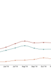 Consumer Excitment for Pebble Time Matches that of the Apple Watch