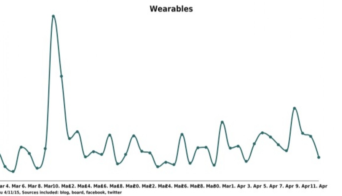 Apple’s social buzz declines after pre orders are made