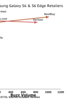 Verizon & Best Buy are creating Galaxy S6 & S6 Edge buzz with enticing promotions & freebies