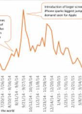 iPhone Demand Slowing ahead of Sep 2015 launch, suggesting consumers waiting to upgrade to the new handsets this fall.