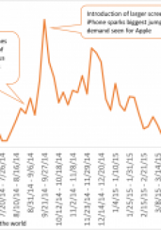iPhone Demand Slowing ahead of Sep 2015 launch, suggesting consumers waiting to upgrade to the new handsets this fall.