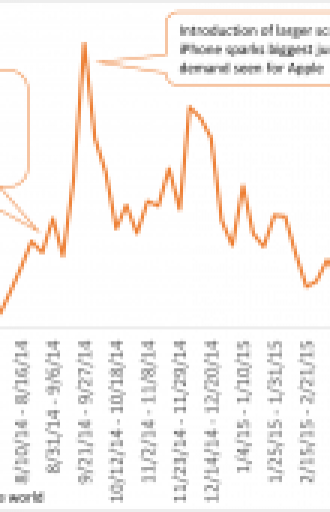 iPhone Demand Slowing ahead of Sep 2015 launch, suggesting consumers waiting to upgrade to the new handsets this fall.