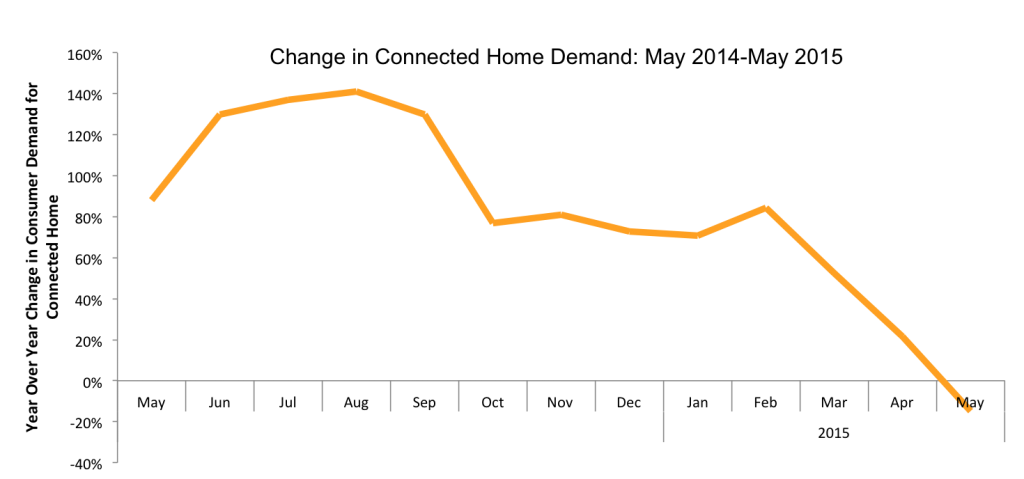Connected Home Demand was 15% less in May 2015 than it was in May 2014