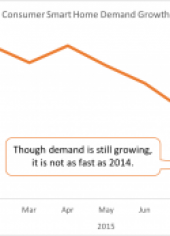 DIY Smart Home Equipment Demand Continues to Grow But At a Slower Rate Than Earlier In 2015