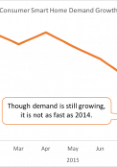 DIY Smart Home Equipment Demand Continues to Grow But At a Slower Rate Than Earlier In 2015