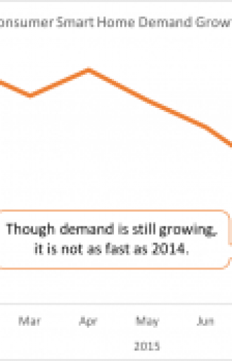 DIY Smart Home Equipment Demand Continues to Grow But At a Slower Rate Than Earlier In 2015