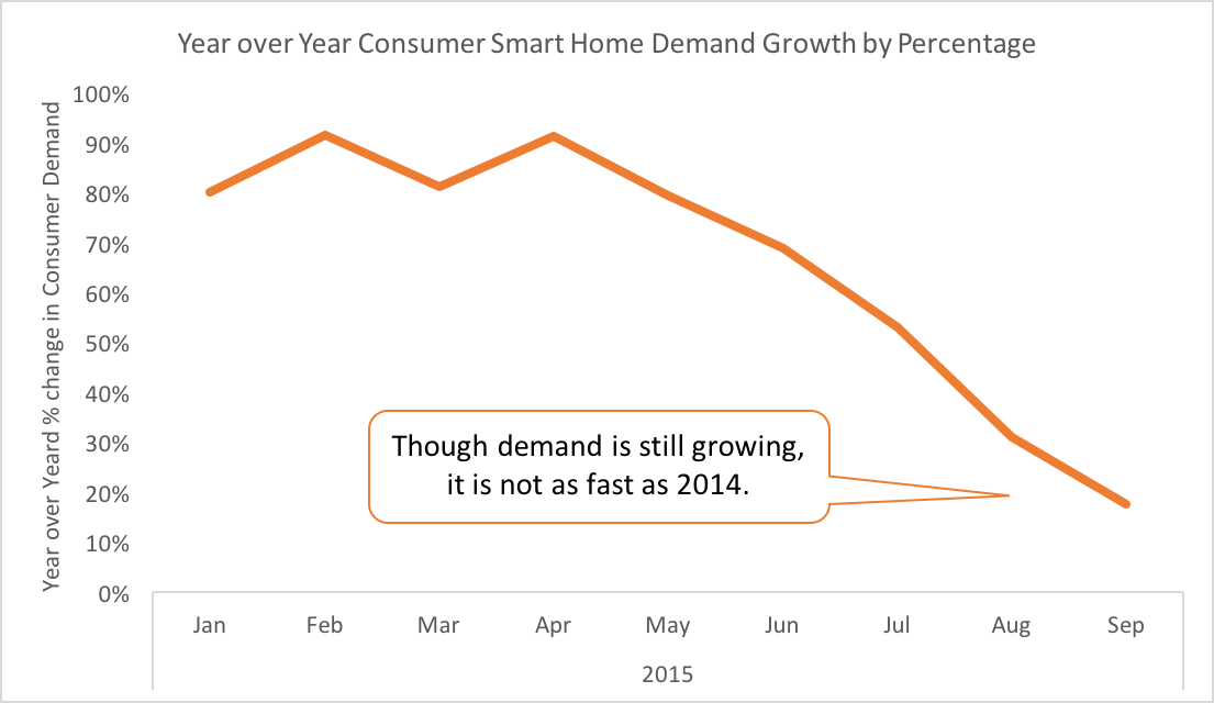 DIY Smart Home Equipment Demand Continues to Grow But At a Slower Rate Than Earlier In 2015
