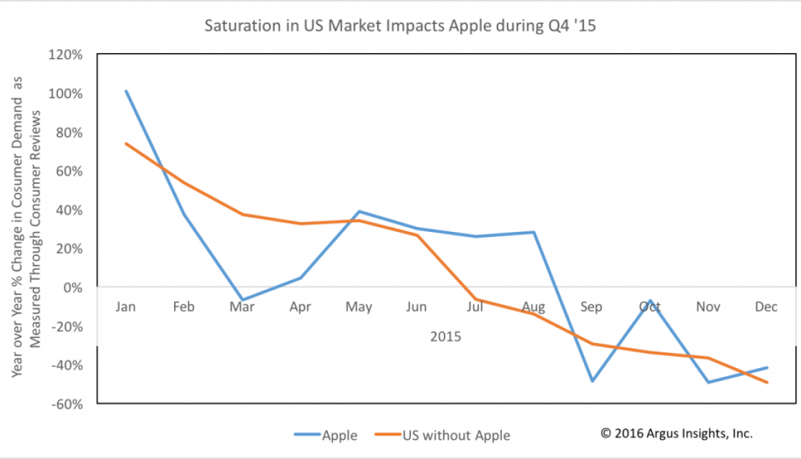 Saturation in US Market Impacts Apple during Q4