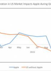 Saturation in US Market Impacts Apple during Q4 