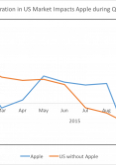 Saturation in US Market Impacts Apple during Q4 