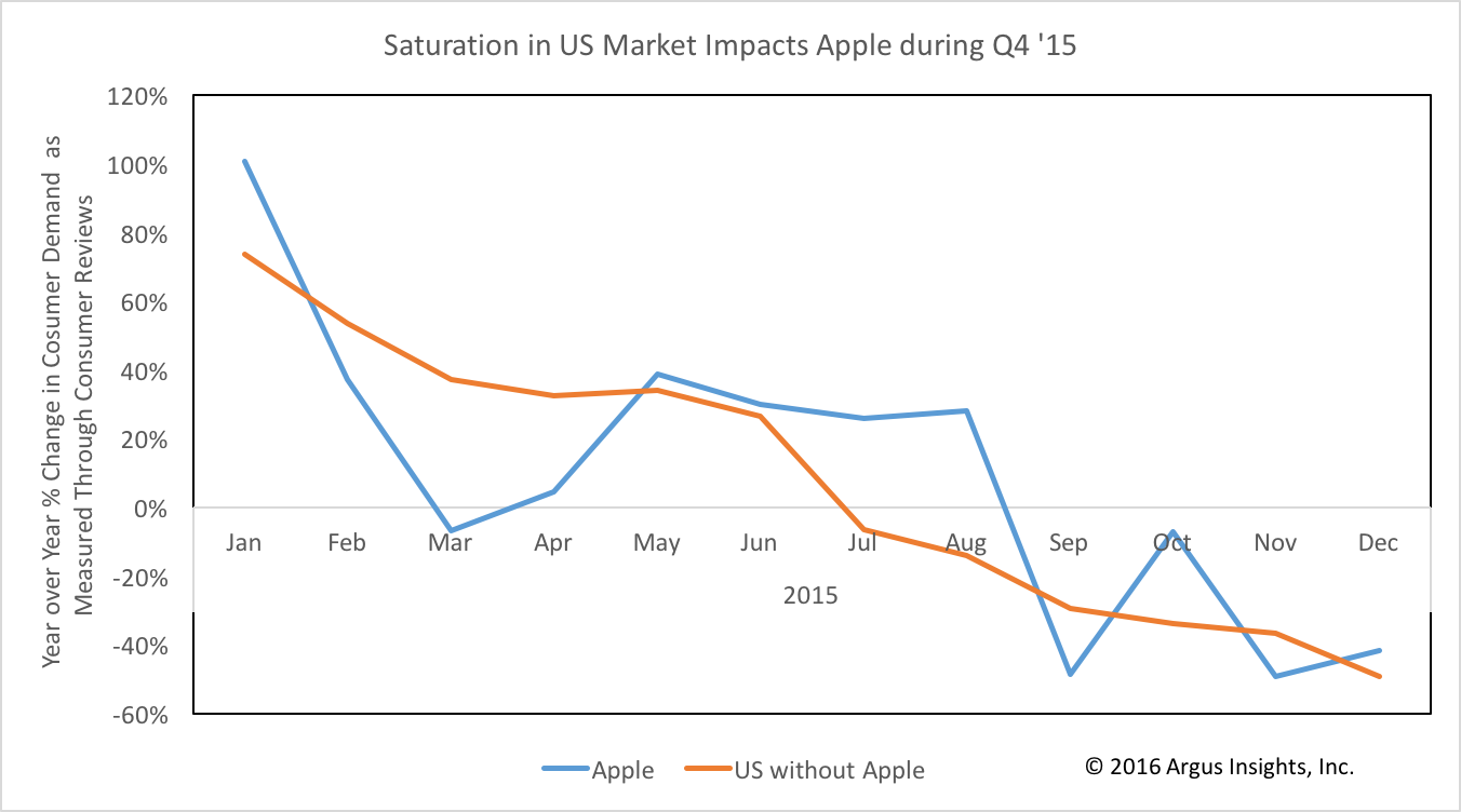 Saturation in US Market Impacts Apple during Q4 '15