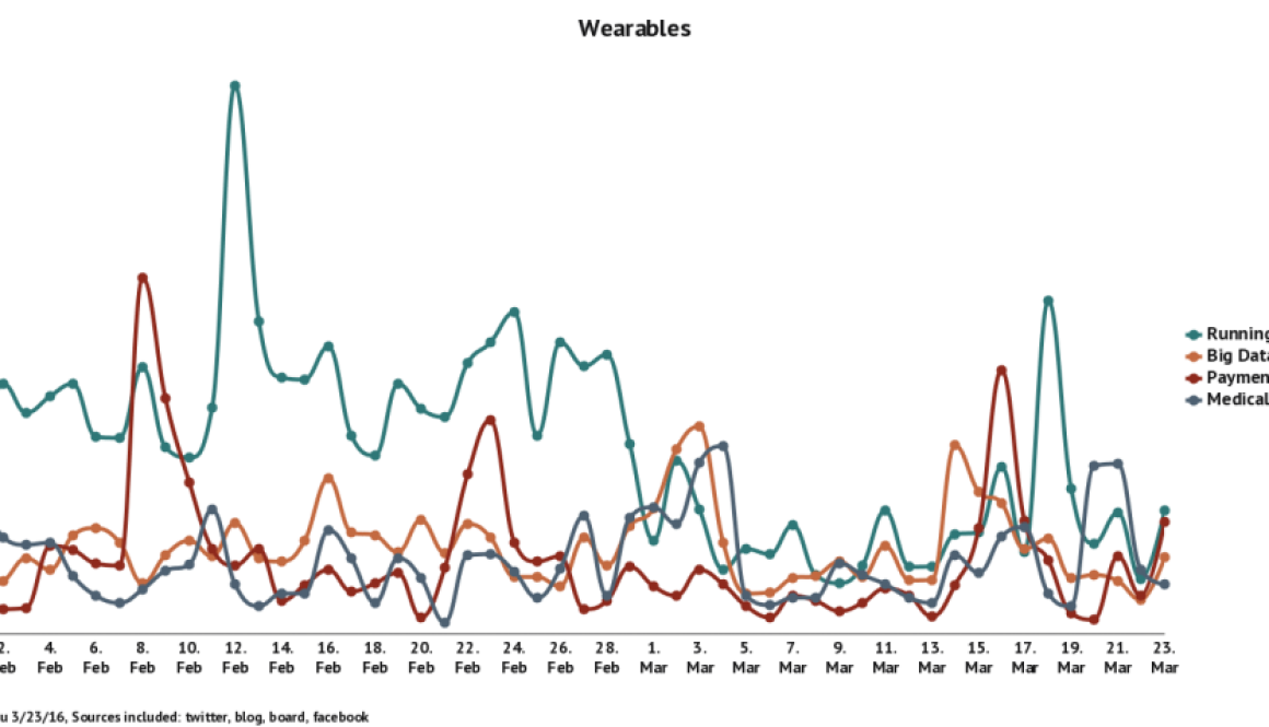 What’s New With Wearables?
