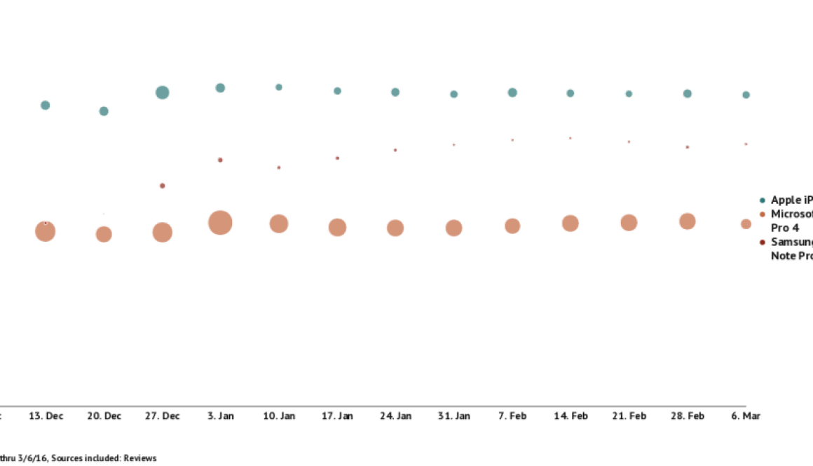 Microsoft Surface Pro 4 Wins Popularity Contest, But iPad Pro Is Better Liked Microsoft Surface Pro 4 Wins Popularity Contest, But iPad Pro Is Better Liked