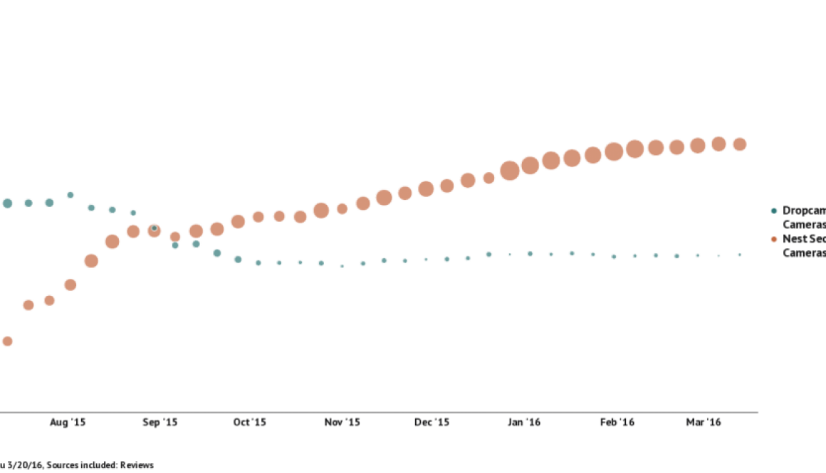 Will Dropcam Be the Next To Fall Out Of The Nest? Will Dropcam Be the Next To Fall Out Of The Nest?