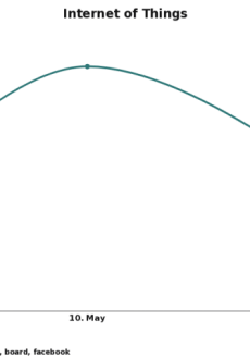 What’s Trending at IoT World?